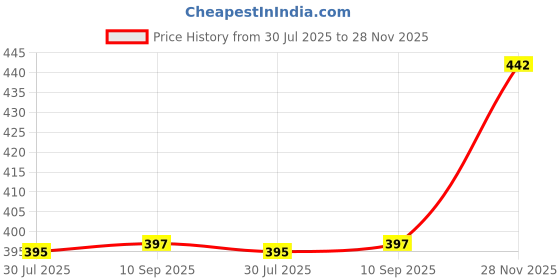 flipkart.com E Solutions WARDROBE ORGANISER/STORAGE BOX-210 (24LITERS) Poly-canvas Laundry Bag Price History Graph from 30 Jul 2025 to 28 Nov 2025