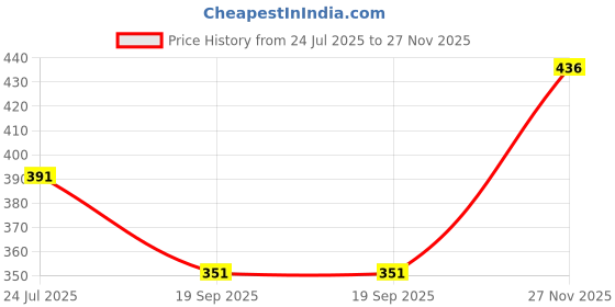 flipkart.com E Solutions WARDROBE ORGANISER/STORAGE BOX-215 (24LITERS) Poly-canvas Laundry Bag Price History Graph from 24 Jul 2025 to 27 Nov 2025