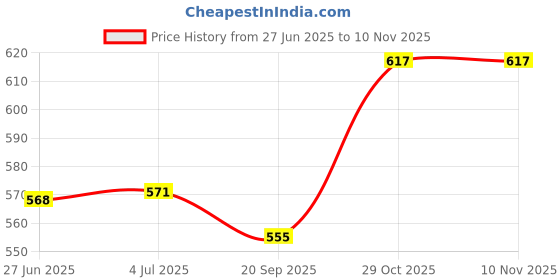 flipkart.com E Solutions WARDROBE ORGANISER/STORAGE BOX-232 (24LITERS) Poly-canvas Laundry Bag Price History Graph from 27 Jun 2025 to 9 Nov 2025