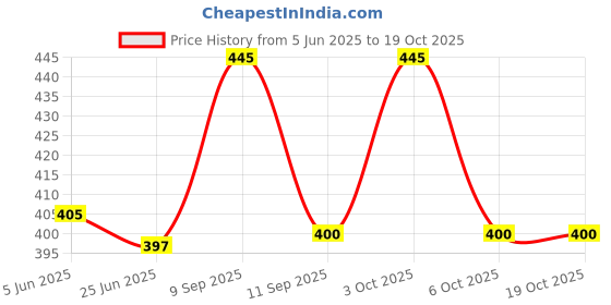 flipkart.com E Solutions WARDROBE ORGANISER/STORAGE BOX-251 (24LITERS) Poly-canvas Laundry Bag Price History Graph from 5 Jun 2025 to 19 Oct 2025