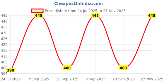 flipkart.com E Solutions WARDROBE ORGANISER/STORAGE BOX-253 (24LITERS) Poly-canvas Laundry Bag Price History Graph from 24 Jul 2025 to 27 Nov 2025