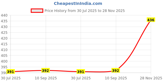 flipkart.com E Solutions WARDROBE ORGANISER/STORAGE BOX-307 (24LITERS) Poly-canvas Laundry Bag Price History Graph from 30 Jul 2025 to 28 Nov 2025