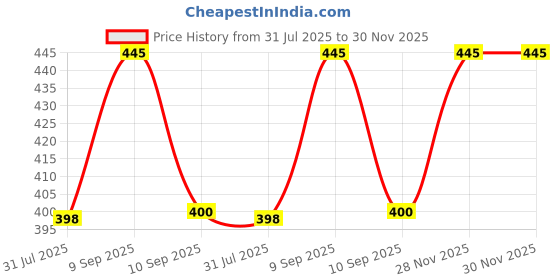 flipkart.com E Solutions WARDROBE ORGANISER/STORAGE BOX-319 (24LITERS) Poly-canvas Laundry Bag Price History Graph from 31 Jul 2025 to 30 Nov 2025
