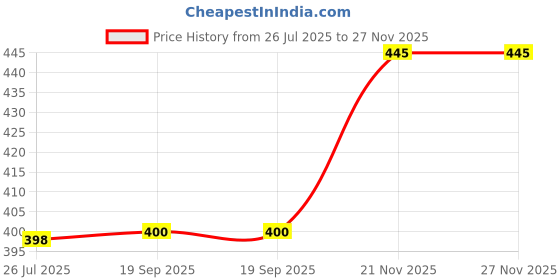 flipkart.com E Solutions WARDROBE ORGANISER/STORAGE BOX-335 (24LITERS) Poly-canvas Laundry Bag Price History Graph from 26 Jul 2025 to 27 Nov 2025