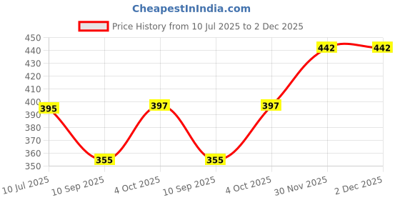 flipkart.com E Solutions WARDROBE ORGANISER/STORAGE BOX-338 (24LITERS) Poly-canvas Laundry Bag Price History Graph from 10 Jul 2025 to 30 Nov 2025