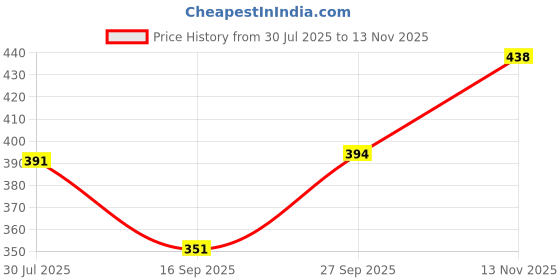 flipkart.com E Solutions WARDROBE ORGANISER/STORAGE BOX-345 (24LITERS) Poly-canvas Laundry Bag Price History Graph from 30 Jul 2025 to 13 Nov 2025