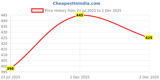 flipkart.com E Solutions WARDROBE ORGANISER/STORAGE BOX-354 (24LITERS) Poly-canvas Laundry Bag Price History Graph from 23 Jul 2025 to 1 Dec 2025