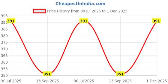 flipkart.com E Solutions WARDROBE ORGANISER/STORAGE BOX-381 (24LITERS) Poly-canvas Laundry Bag Price History Graph from 30 Jul 2025 to 1 Dec 2025