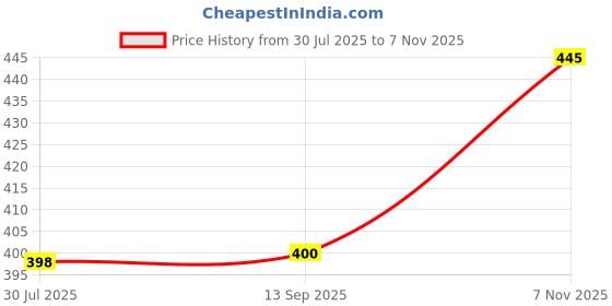 flipkart.com E Solutions WARDROBE ORGANISER/STORAGE BOX-391 (24LITERS) Poly-canvas Laundry Bag Price History Graph from 30 Jul 2025 to 7 Nov 2025