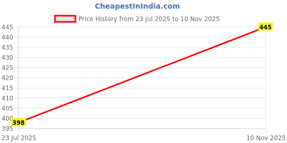 flipkart.com E Solutions WARDROBE ORGANISER/STORAGE BOX-392 (24LITERS) Poly-canvas Laundry Bag Price History Graph from 23 Jul 2025 to 10 Nov 2025