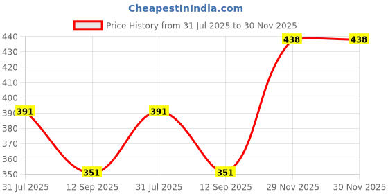 flipkart.com E Solutions WARDROBE ORGANISER/STORAGE BOX-394 (24LITERS) Poly-canvas Laundry Bag Price History Graph from 31 Jul 2025 to 30 Nov 2025