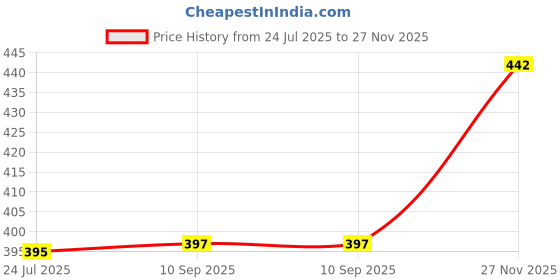 flipkart.com E Solutions WARDROBE ORGANISER/STORAGE BOX-506 (24LITERS) Poly-canvas Laundry Bag Price History Graph from 24 Jul 2025 to 27 Nov 2025