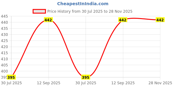 flipkart.com E Solutions WARDROBE ORGANISER/STORAGE BOX-548 (24LITERS) Poly-canvas Laundry Bag Price History Graph from 30 Jul 2025 to 27 Nov 2025