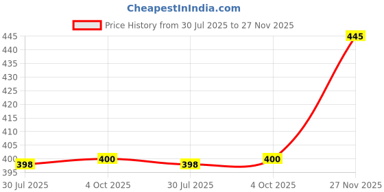 flipkart.com E Solutions WARDROBE ORGANISER/STORAGE BOX-550 (24LITERS) Poly-canvas Laundry Bag Price History Graph from 30 Jul 2025 to 27 Nov 2025