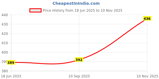 flipkart.com E Solutions WARDROBE ORGANISER/STORAGE BOX-554 (24LITERS) Poly-canvas Laundry Bag Price History Graph from 18 Jun 2025 to 10 Nov 2025