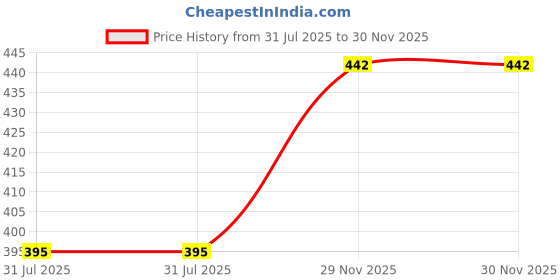 flipkart.com E Solutions WARDROBE ORGANISER/STORAGE BOX-602 (24LITERS) Poly-canvas Laundry Bag Price History Graph from 31 Jul 2025 to 29 Nov 2025