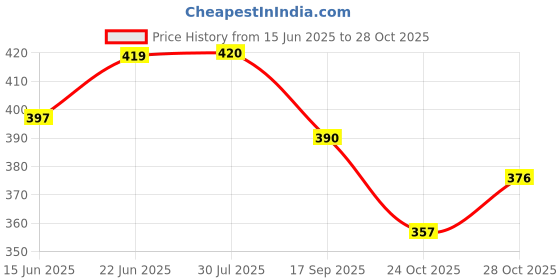 flipkart.com onlinedukan E-Stamp Register for Stamp Vendor CSP Register | E-Stamp Register for CSC Stamp Seller VLE 1-Part Register onlinedukan Price History Graph from 15 Jun 2025 to 28 Oct 2025