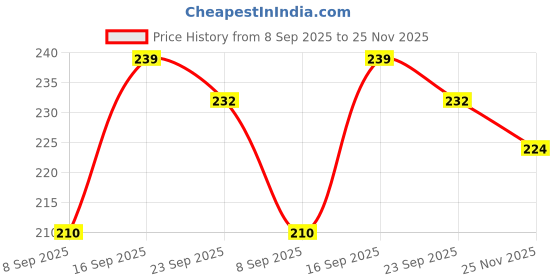 flipkart.com e street Fish Cleaning Tools Combo - Fish Scale Remover Scraper,Cleaner Brush,Skin Peeler Fish Scaler e street Price History Graph from 8 Sep 2025 to 25 Nov 2025