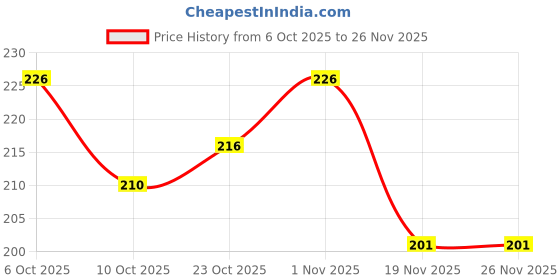 flipkart.com e street Fish Cleaning Tools - Fish Scale Remover Scraper, Skin Peeler,Fish Cleaner Brush Fish Scaler e street Price History Graph from 6 Oct 2025 to 25 Nov 2025