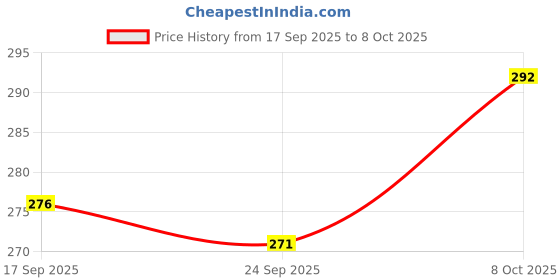 flipkart.com e street Fish Scale Remover - Fish Cleaner Brush & Scissor Combo , Fish Skin Scraper , Fish Scaler e street Price History Graph from 17 Sep 2025 to 8 Oct 2025