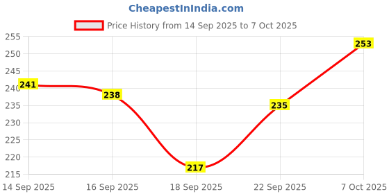 flipkart.com e street Fish Scale Remover, PVC with Iron Nails – Fish Skin Scraper ,Cutter,Kitchen Tool Fish Scaler e street Price History Graph from 14 Sep 2025 to 7 Oct 2025