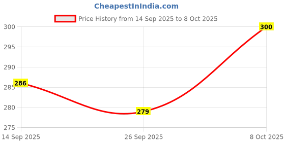 flipkart.com e street Fish Scale Remover,Steel Fish Scraper & All in One Scissor - Fish Cleaning Tools Fish Scaler e street Price History Graph from 14 Sep 2025 to 8 Oct 2025