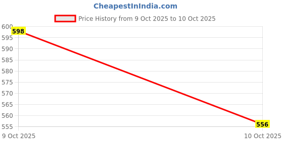flipkart.com yonex E-Tec Badminton Racquet Grip Smooth Tacky yonex Price History Graph from 9 Oct 2025 to 10 Oct 2025