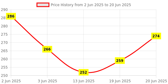 flipkart.com yonex E-Tec Limited Edition Ergonomic yonex Price History Graph from 2 Jun 2025 to 20 Jun 2025