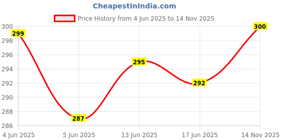 flipkart.com etrend E-Trend Pet Fur and Lint Remover Pet Hair Remover Multi-Purpose Double Sided Self-Cleaning and Reusable Pet Fur Remover Magic Clean Clothing, Furniture, Home Clean Brush Set (Blue) Slicker Brushes forDog & Cat etrend Price History Graph from 4 Jun 2025 to 14 Nov 2025