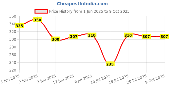 flipkart.com e varni raj Automatic Wireless Water Can Dispenser Pump for 20 Litre Bottle Can/Portable & R Bottled Water Dispenser e varni raj Price History Graph from 1 Jun 2025 to 9 Oct 2025