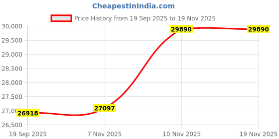 flipkart.com stryder E-Vibe 27.5T Electric Cycle | Up to 35Km Range | Lightweight & Stylish Ride | 27.5 inches Single Speed Lithium-ion (Li-ion) Electric Cycle stryder Price History Graph from 19 Sep 2025 to 19 Nov 2025