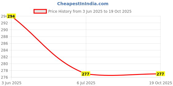flipkart.com e vyapar kendra 3 Levels_back stretcher for spinal pain relief with Acupressure Points Back / Lumbar Support e vyapar kendra Price History Graph from 3 Jun 2025 to 18 Oct 2025
