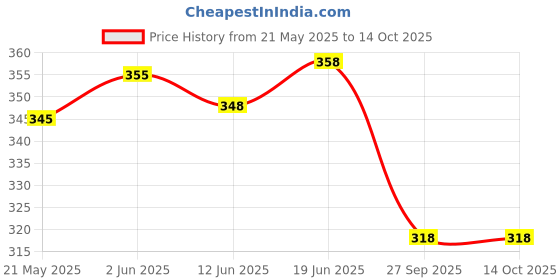 flipkart.com e vyapar kendra LED Temperature indicator water bottle hot & cool (Pack of 1, Multicolor) 500 ml e vyapar kendra Price History Graph from 21 May 2025 to 13 Oct 2025