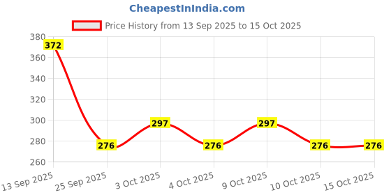 flipkart.com e vyapar kendra Magic Back Stretcher Lumbar Support Device|Back Pain Relief, (3 Levels) Back / Lumbar Support e vyapar kendra Price History Graph from 13 Sep 2025 to 14 Oct 2025
