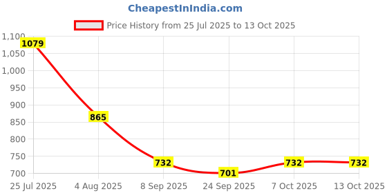 flipkart.com e vyapar kendra Mahindra Scorpio Body Cover e vyapar kendra Price History Graph from 25 Jul 2025 to 12 Oct 2025