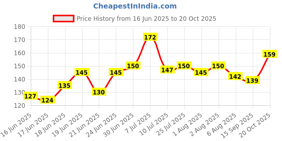 flipkart.com e vyapar kendra Mustard Seeds, Cotton Solid Baby Pillow Pack of 1 e vyapar kendra Price History Graph from 16 Jun 2025 to 20 Oct 2025