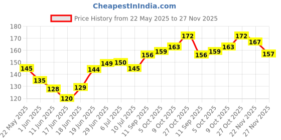 flipkart.com e vyapar kendra Mustard Seeds, Cotton Toons & Characters Baby Pillow Pack of 1 e vyapar kendra Price History Graph from 22 May 2025 to 27 Nov 2025