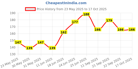 flipkart.com e vyapar kendra Mustard Seeds, Cotton Toons & Characters Baby Pillow Pack of 1 e vyapar kendra Price History Graph from 23 May 2025 to 15 Oct 2025