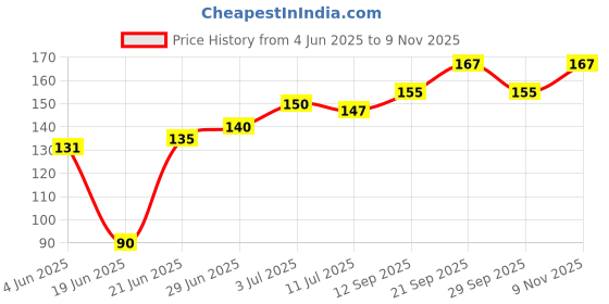 flipkart.com e vyapar kendra Mustard Seeds, Cotton Toons & Characters Baby Pillow Pack of 1 e vyapar kendra Price History Graph from 4 Jun 2025 to 9 Nov 2025