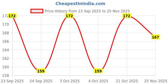 flipkart.com e vyapar kendra Mustard Seeds, Cotton Toons & Characters Baby Pillow Pack of 1 e vyapar kendra Price History Graph from 23 Sep 2025 to 25 Nov 2025