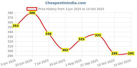 flipkart.com e vyapar kendra Mustard Seeds, Cotton Toons & Characters Baby Pillow Pack of 2 e vyapar kendra Price History Graph from 3 Jun 2025 to 14 Oct 2025