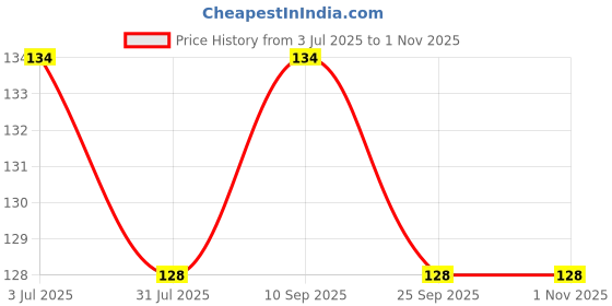 flipkart.com the sky E-writing notepad for children paperless graphic tablets LCD drawing board the sky Price History Graph from 3 Jul 2025 to 1 Nov 2025