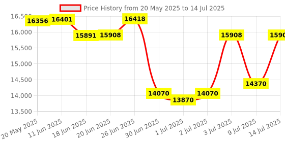 flipkart.com roland E-X10 KEYBOARD + CARRY CASE + DOUBLE PIPE STAND Digital Arranger Keyboard roland Price History Graph from 20 May 2025 to 14 Jul 2025