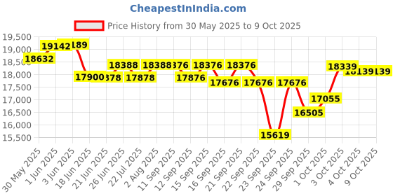 flipkart.com roland E-X20 Arranger Keyboard with Carry Case E-X20 Arranger Keyboard with Carry Case Digital Arranger Keyboard roland Price History Graph from 30 May 2025 to 8 Oct 2025