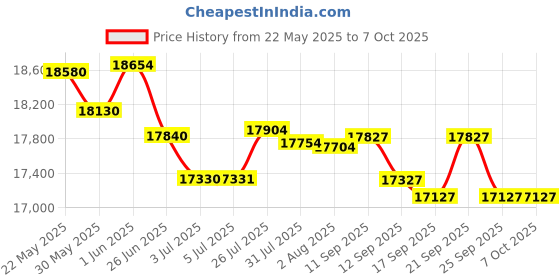 flipkart.com E-X20 Roland E-X20 Digital Arranger Keyboard roland Price History Graph from 22 May 2025 to 7 Oct 2025