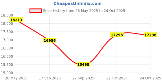 flipkart.com E-X20 Roland E-X20 Digital Arranger Keyboard roland Price History Graph from 28 May 2025 to 23 Oct 2025