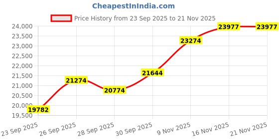 flipkart.com roland E-X30 E-X30 Arranger Keyboard Analog Arranger Keyboard roland Price History Graph from 23 Sep 2025 to 21 Nov 2025