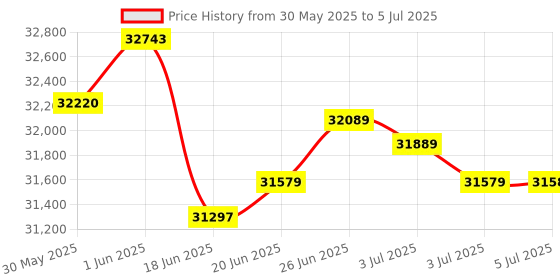 flipkart.com roland E-X50 61-Keys with Bluetooth Function Analog Arranger Keyboard roland Price History Graph from 30 May 2025 to 5 Jul 2025