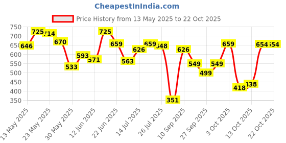 flipkart.com enamor E048 Mid-Rise Tapered Lounge Women Printed Green Track Pants enamor Price History Graph from 13 May 2025 to 20 Oct 2025