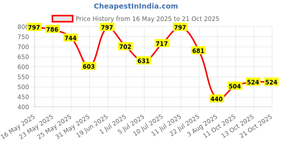 flipkart.com enamor E048 Mid-Rise Tapered Lounge Women Solid Maroon Track Pants enamor Price History Graph from 16 May 2025 to 21 Oct 2025